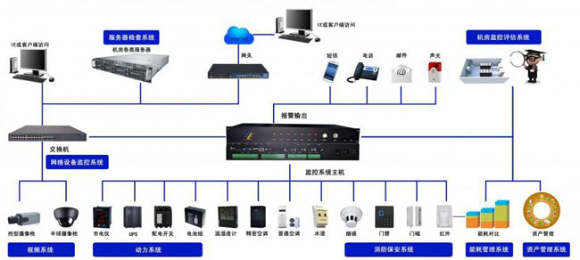 機房網絡監控系統,機房監控系統