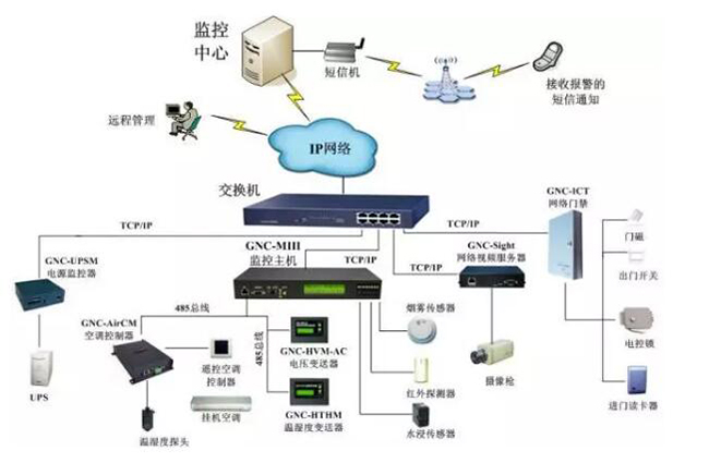 機房電力監(jiān)控,電力監(jiān)控系統(tǒng)，機房電力監(jiān)控