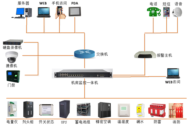 高速公路供配電站動(dòng)力環(huán)境監(jiān)控，公路供配電站動(dòng)力環(huán)境監(jiān)控,配電站動(dòng)力環(huán)境監(jiān)控