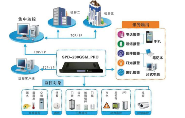 機房環境監控，機房環境監控系統，環境監控系統