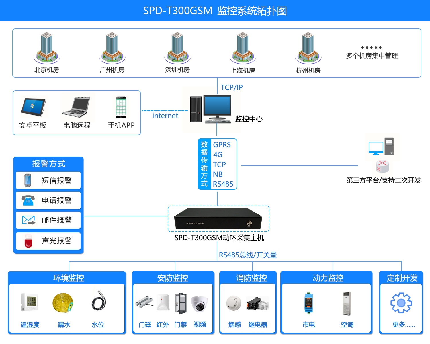 機房集中監控,經濟型機房,集中監控